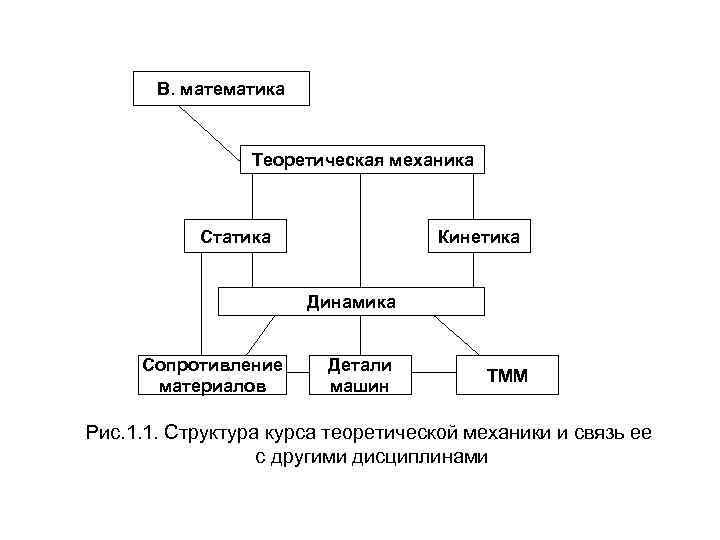 В. математика Теоретическая механика Статика Кинетика Динамика Сопротивление материалов Детали машин ТММ Рис. 1.