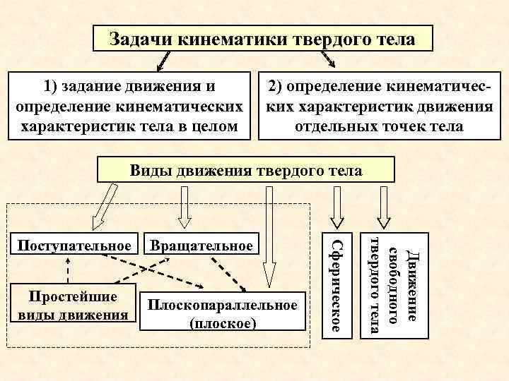 Основные задачи кинематики. Задачи кинематики твердого тела. Кинематика простейших движений твердого тела. Кинематика основная задача кинематики.