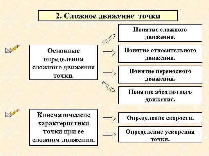 2. Сложное движение точки Понятие сложного движения. Основные определения сложного движения точки. Понятие относительного