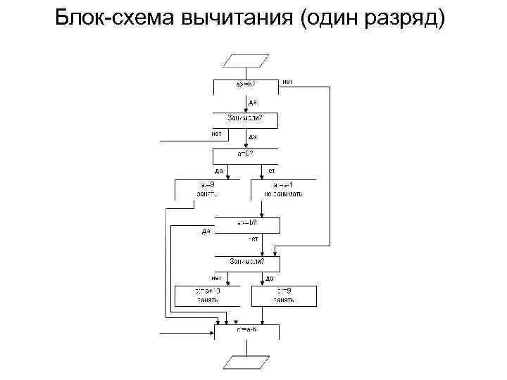 Блок-схема вычитания (один разряд) 