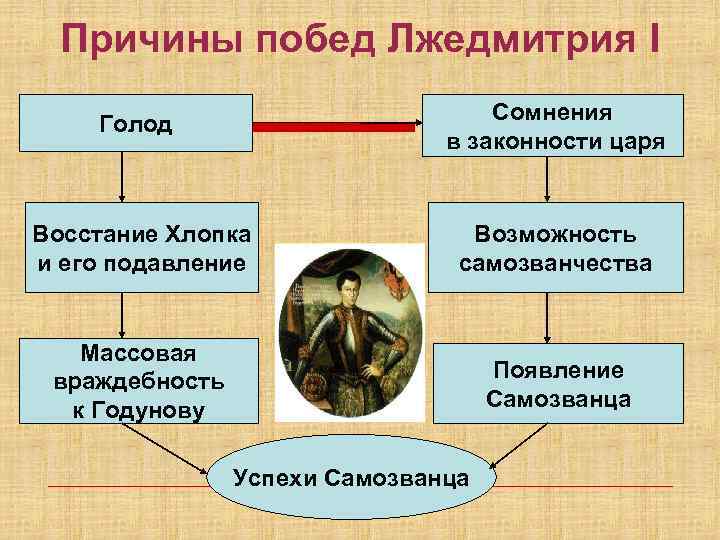 Причины побед Лжедмитрия I Голод Сомнения в законности царя Восстание Хлопка и его подавление