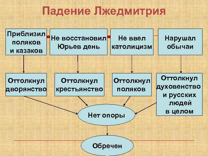 Падение Лжедмитрия Приблизил Не восстановил Не ввел поляков Юрьев день католицизм и казаков Оттолкнул