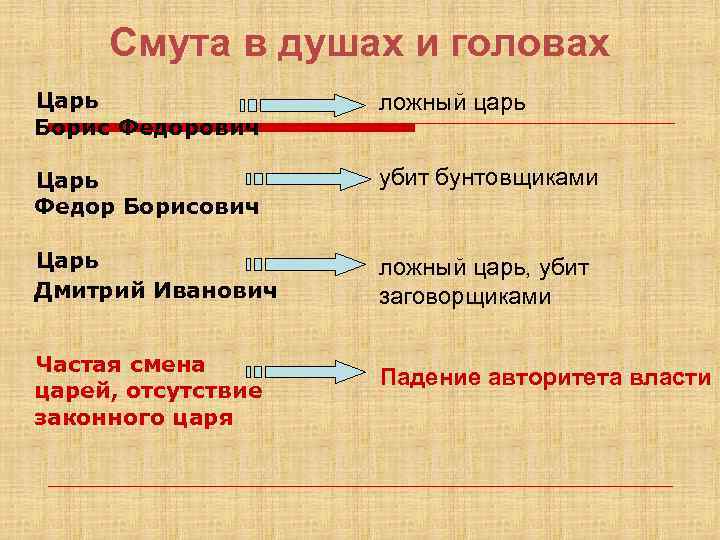 Смута в душах и головах Царь Борис Федорович ложный царь Царь Федор Борисович убит