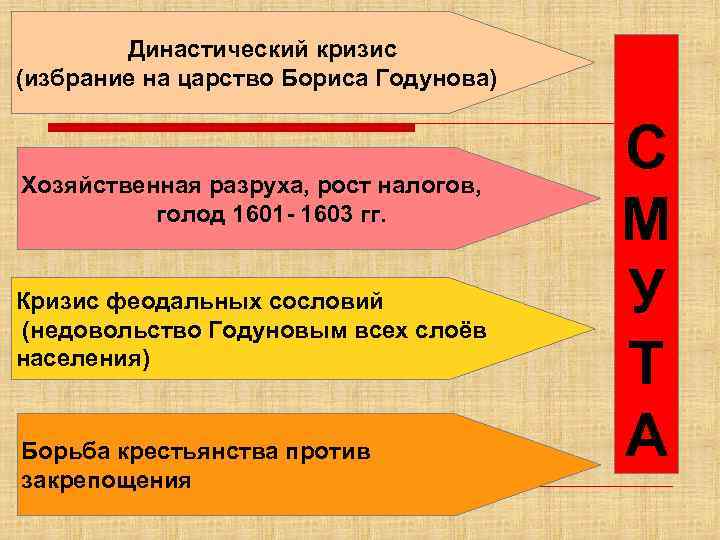 Династический кризис (избрание на царство Бориса Годунова) Хозяйственная разруха, рост налогов, голод 1601 -