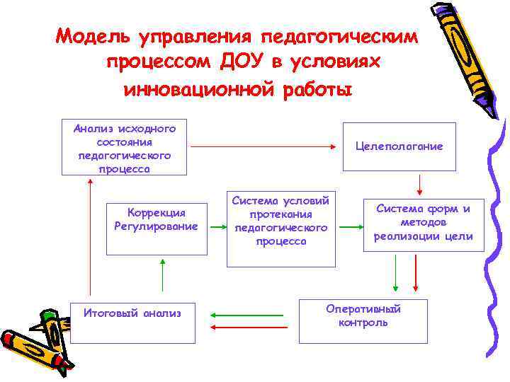 Модель управления педагогическим процессом ДОУ в условиях инновационной работы Анализ исходного состояния педагогического процесса