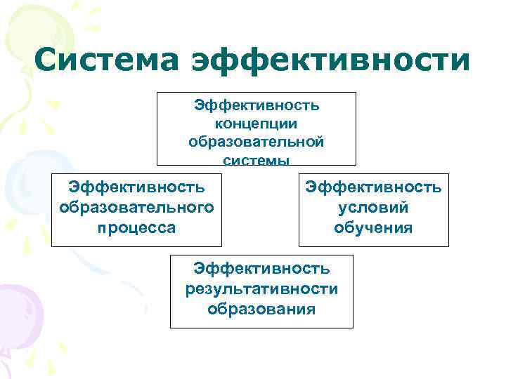 Система эффективности Эффективность концепции образовательной системы Эффективность образовательного процесса Эффективность условий обучения Эффективность результативности