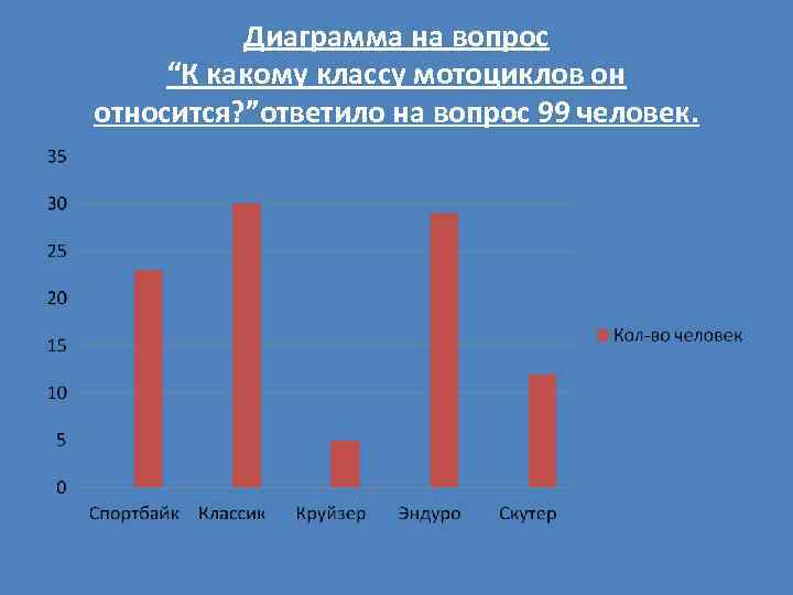 Диаграмма на вопрос “К какому классу мотоциклов он относится? ”ответило на вопрос 99 человек.
