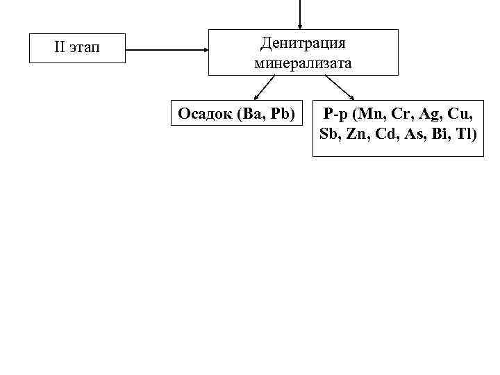 II этап Денитрация минерализата Осадок (Ва, Рb) Р-р (Mn, Cr, Ag, Cu, Sb, Zn,