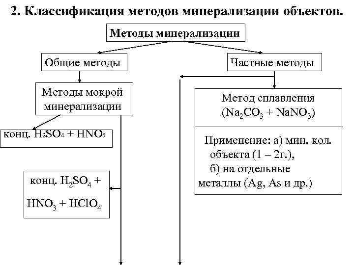 Проводящий объект. Частные методы минерализации. Классификация методов минерализации. Методы мокрой минерализации. Схема классификации методов минерализации.