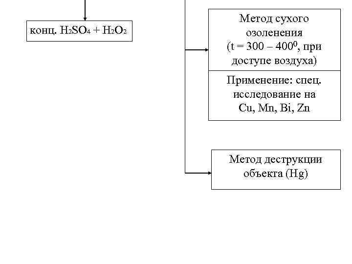 конц. H 2 SO 4 + H 2 O 2 Метод сухого озоленения (t