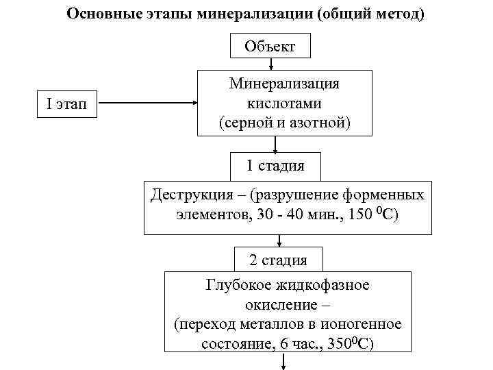 Основные этапы минерализации (общий метод) Объект I этап Минерализация кислотами (серной и азотной) 1
