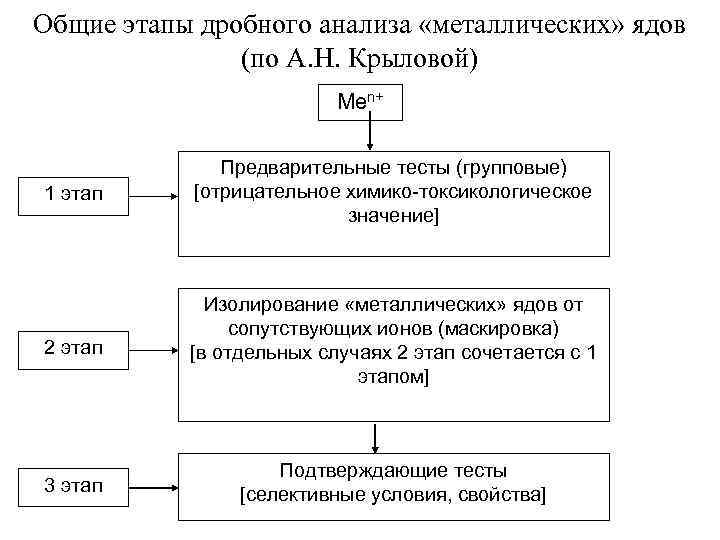 Общие этапы дробного анализа «металлических» ядов (по А. Н. Крыловой) Men+ 1 этап Предварительные