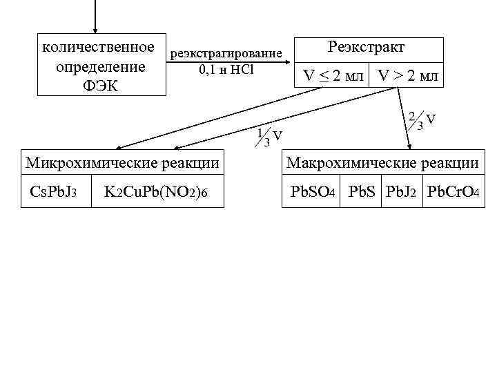 количественное реэкстрагирование определение 0, 1 н HCl ФЭК Реэкстракт V ≤ 2 мл V