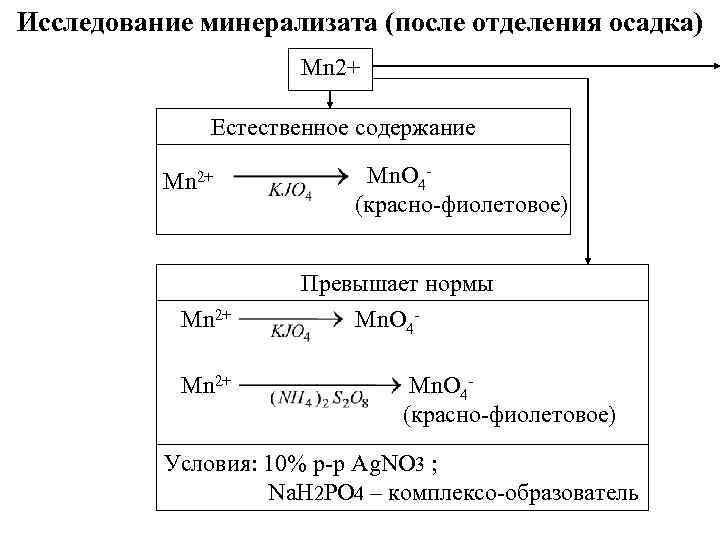 2 группы веществ. Схема анализа минерализата. MN 2+ ТКП. Осадки MN.