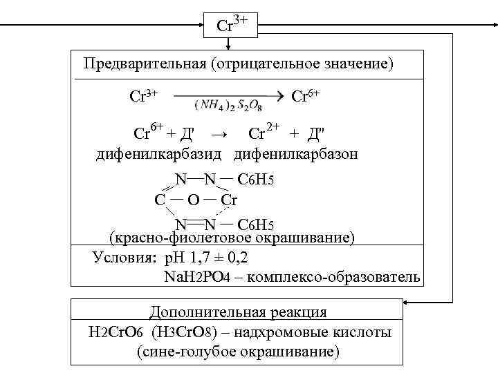 Cr 3+ Предварительная (отрицательное значение) Cr 3+ Cr 6+ + Д' → Cr 2+