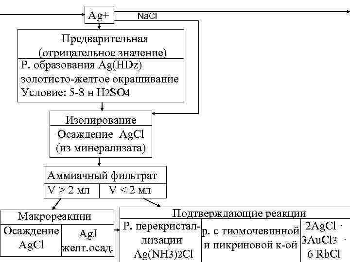 Схема образования ag