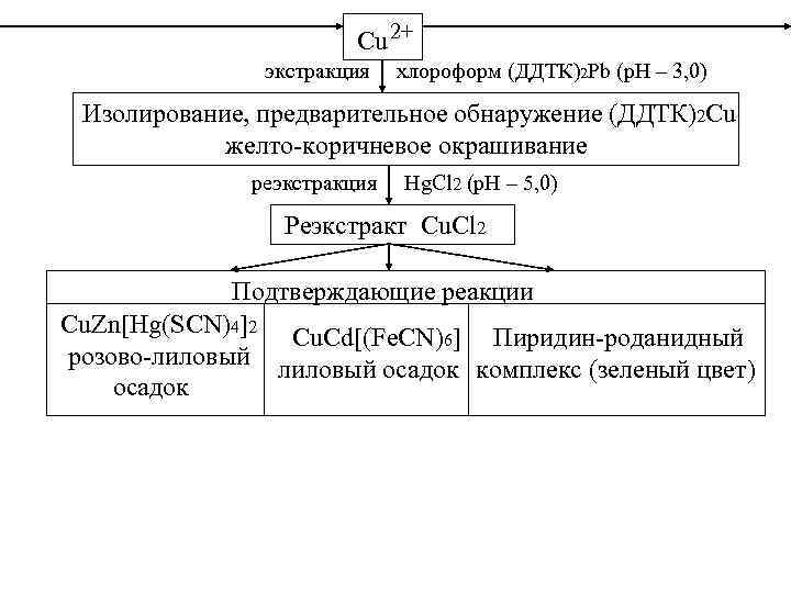 Cu 2+ экстракция хлороформ (ДДТК)2 Pb (р. Н – 3, 0) Изолирование, предварительное обнаружение