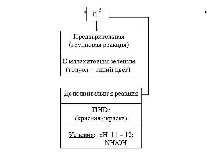 Tl 3+ Предварительная (групповая реакция) С малахитовым зеленым (толуол – синий цвет) Дополнительная реакция