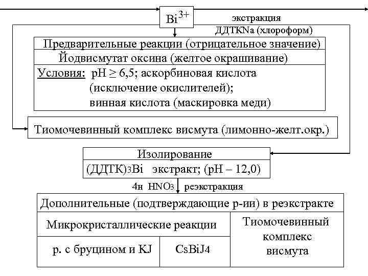 Bi 3+ экстракция ДДТКNa (хлороформ) Предварительные реакции (отрицательное значение) Йодвисмутат оксина (желтое окрашивание) Условия: