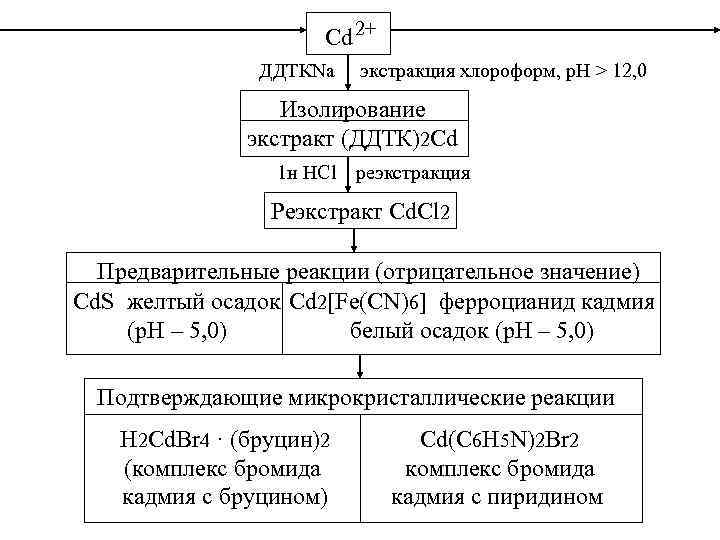 Cd 2+ ДДТКNa экстракция хлороформ, р. Н > 12, 0 Изолирование экстракт (ДДТК)2 Cd