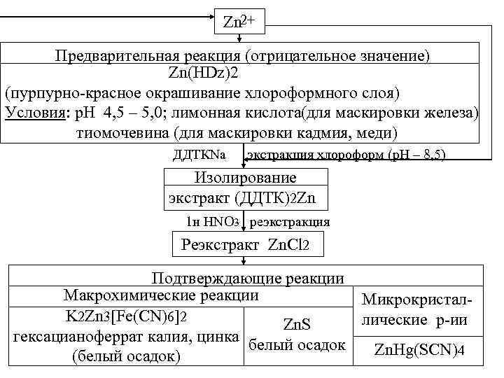 Zn 2+ Предварительная реакция (отрицательное значение) Zn(HDz)2 (пурпурно-красное окрашивание хлороформного слоя) Условия: р. Н
