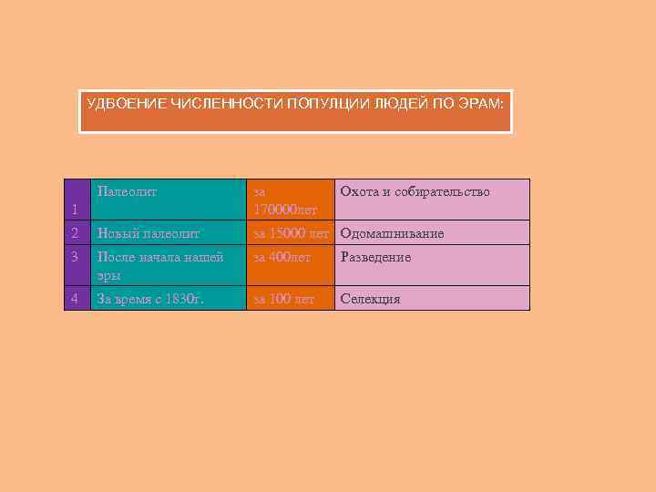УДВОЕНИЕ ЧИСЛЕННОСТИ ПОПУЛЦИИ ЛЮДЕЙ ПО ЭРАМ: Палеолит за 170000 лет 2 Новый палеолит за