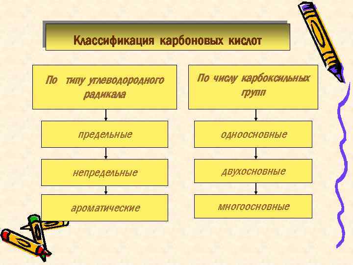 Классификация карбоновых кислот По типу углеводородного радикала По числу карбоксильных групп предельные одноосновные непредельные