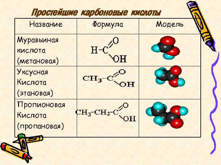 Простейшие карбоновые кислоты Название Муравьиная кислота (метановая) Уксусная Кислота (этановая) Пропионовая Кислота (пропановая) Формула