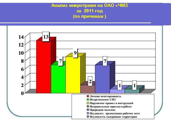 Анализ микротравм на ОАО «ЧМЗ за 2011 год (по причинам ) 