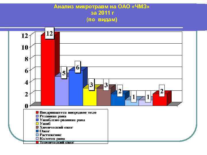 Анализ микротравм на ОАО «ЧМЗ» за 2011 г (по видам) 