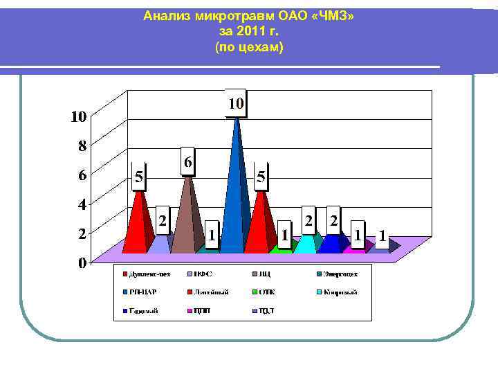 Анализ микротравм ОАО «ЧМЗ» за 2011 г. (по цехам) 