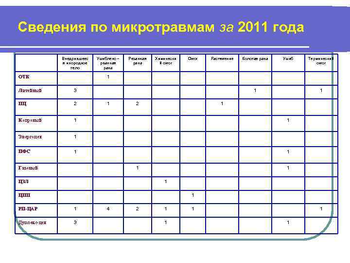 Сведения по микротравмам за 2011 года Внедрившеес я инородное тело Ушиблено – рванная рана