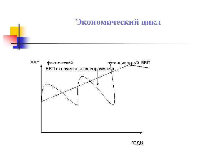 Экономический цикл ввп