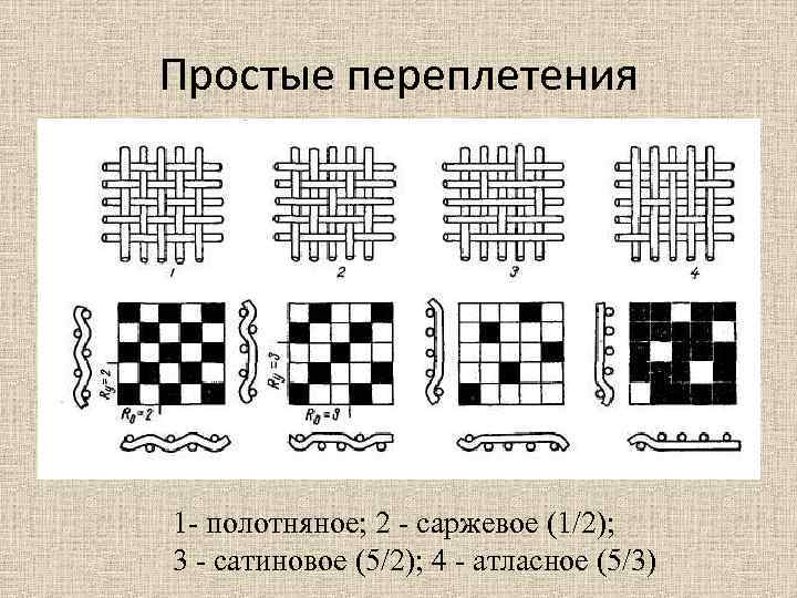 ТЕМА ТКАЦКИЕ ПЕРЕПЛЕТЕНИЯ Простые переплетения 1