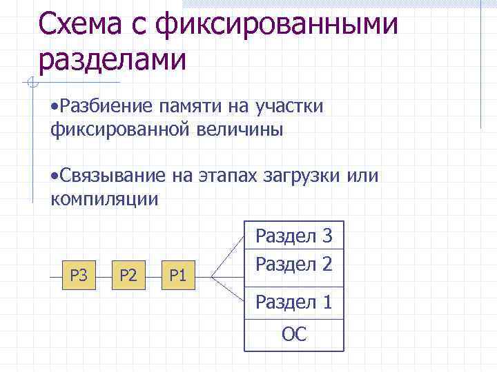 Схема с фиксированными разделами • Разбиение памяти на участки фиксированной величины • Связывание на