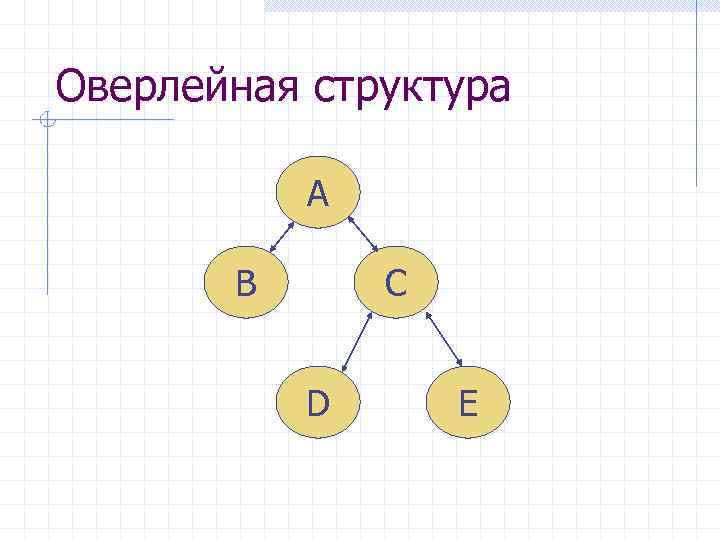 Оверлейная структура А B C D E 