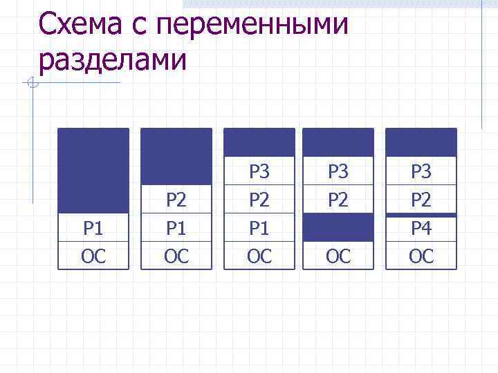 Схема с переменными разделами P 1 ОС P 2 P 1 ОС P 3
