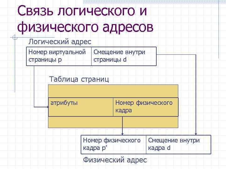 Связь логического и физического адресов Логический адрес Номер виртуальной страницы p Смещение внутри страницы
