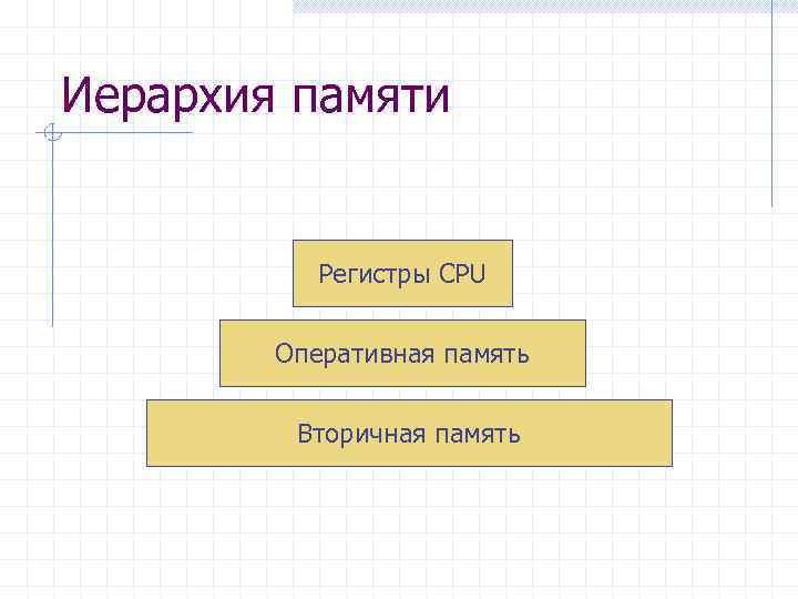Иерархия памяти Регистры CPU Оперативная память Вторичная память 