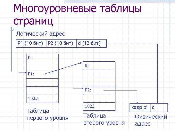 Многоуровневые таблицы страниц Логический адрес P 1 (10 бит) P 2 (10 бит) d