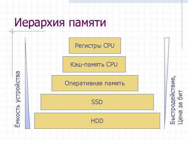 Иерархия памяти