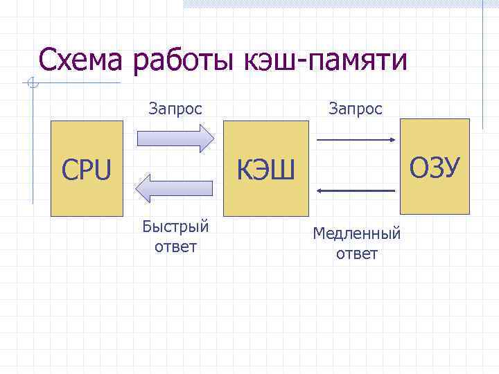 Схема работы кэш-памяти Запрос CPU ОЗУ КЭШ Быстрый ответ Медленный ответ 