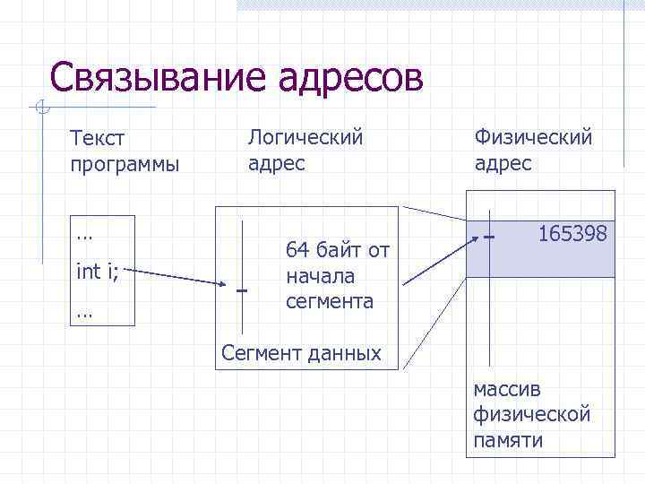 Связывание адресов Текст программы … int i; … Логический адрес 64 байт от начала