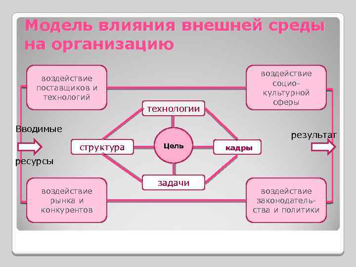 Модель влияния внешней среды на организацию воздействие социокультурной сферы воздействие поставщиков и технологий технологии