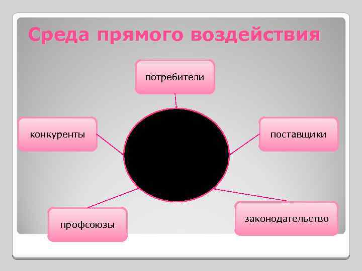 Среда прямого воздействия потребители конкуренты поставщики организация профсоюзы законодательство 