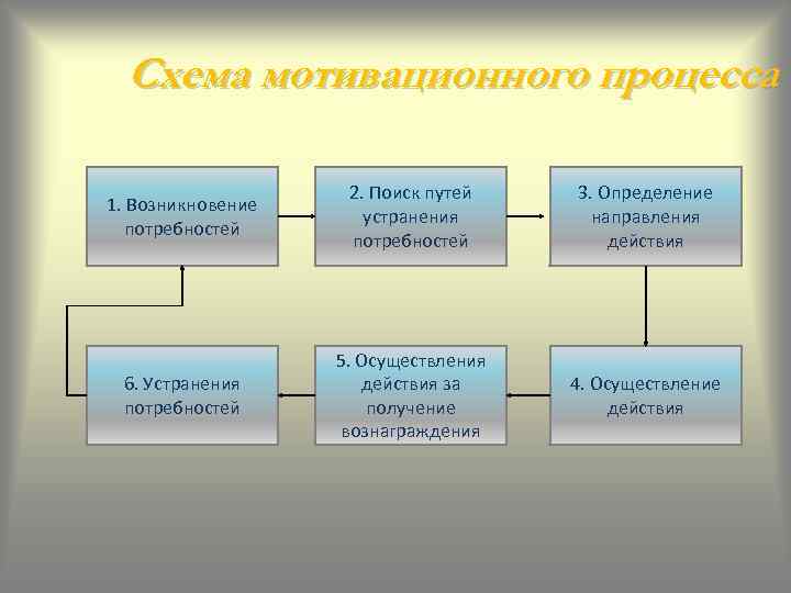Схема мотивационного процесса 1. Возникновение потребностей 2. Поиск путей устранения потребностей 3. Определение направления