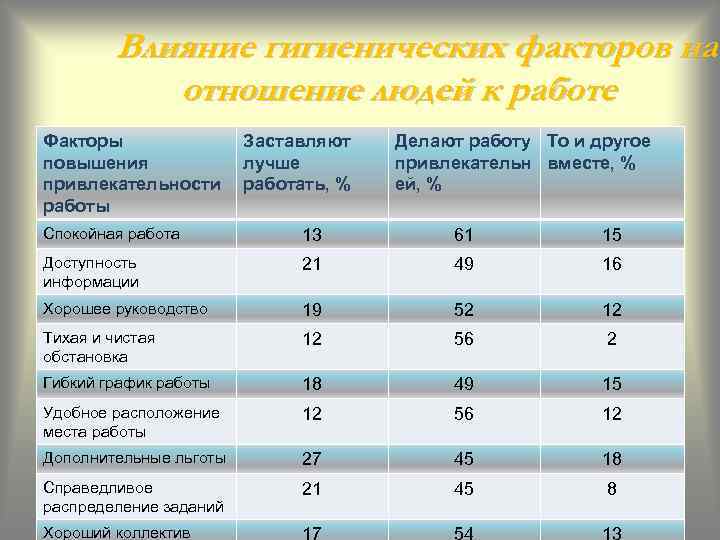 Влияние гигиенических факторов на отношение людей к работе Факторы повышения привлекательности работы Заставляют лучше