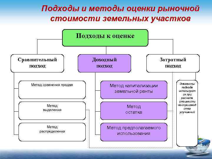 Подходы и методы оценки рыночной стоимости земельных участков Подходы к оценке Сравнительный подход Доходный