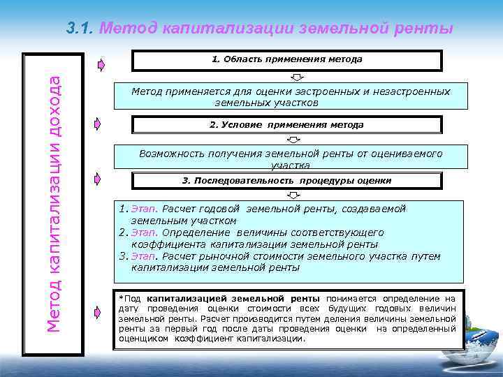 3. 1. Метод капитализации земельной ренты Метод капитализации дохода 1. Область применения метода Метод