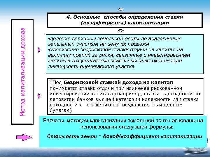 Метод капитализации дохода 4. Основные способы определения ставки (коэффициента) капитализации ·деление величины земельной ренты